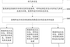 智能化污水處理方法