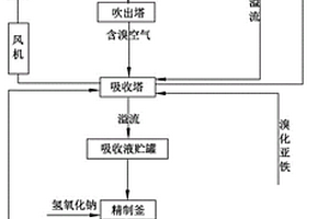 從鹵水中提取溴化鈉的方法