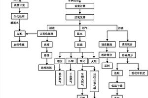 有機(jī)廢棄物循環(huán)利用方法及其中所用的一種殺菌裝置