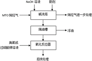 甲醇制烯烴廢堿液的處理方法