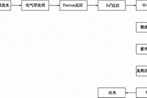 應(yīng)急水處理工藝及移動式應(yīng)急水處理設(shè)備