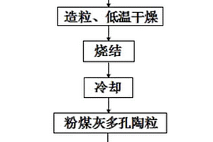 改性粉煤灰陶粒及其制備方法和應(yīng)用