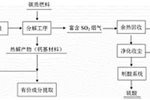 高砷重金屬污泥資源綜合利用的方法