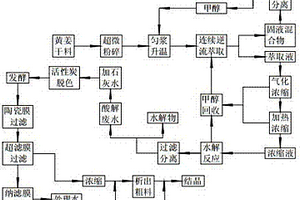 采用黃姜生產(chǎn)皂素和鼠李糖的工藝