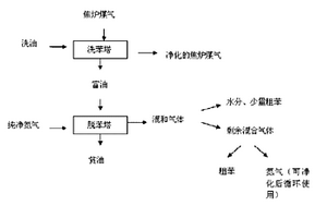 焦?fàn)t煤氣凈化工藝