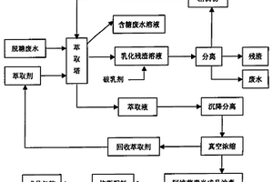 含阿維菌素廢液回收工藝