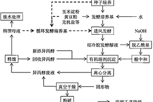 結(jié)冷膠的清潔生產(chǎn)方法