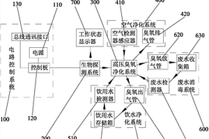 用于休息艙的衛(wèi)生控制系統(tǒng)