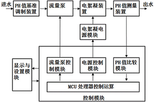 通過(guò)測(cè)定出水PH值來(lái)閉環(huán)控制的電絮凝水處理單元系統(tǒng)