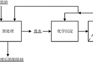 鉬焙砂或鉬酸濾餅的氨浸出預(yù)處理工藝