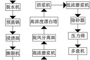 生物化機(jī)漿生產(chǎn)設(shè)備