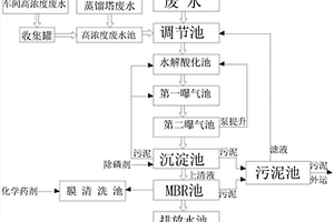 生物制藥污水處理系統(tǒng)及方法