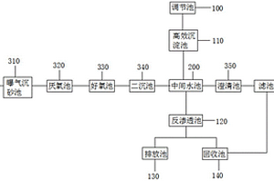 礦區(qū)污水處理系統(tǒng)