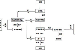 用于病死畜禽無害化處理的一體化加工系統(tǒng)