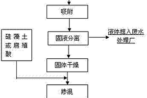 緩釋復(fù)合肥的制備方法