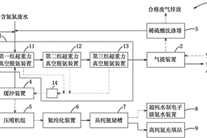 真空脫氨系統(tǒng)