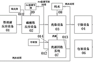 磷酸鐵的生產(chǎn)設(shè)備