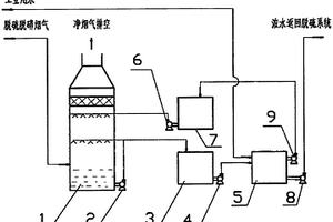 遏制霧霾產(chǎn)生的煙氣水洗脫污系統(tǒng)