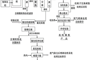 用含氯化銅廢蝕刻液制取高純銅粉和回收結(jié)晶氯化鋁的制備方法