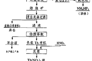 混合型稀土精礦分解方法