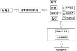 礦井水治理方法