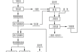 綠色鉬冶煉離子交換工藝