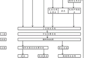 基于水質分級和梯級利用的電廠水資源利用的方法