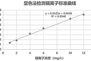 可去除鎘離子的菌株及其應(yīng)用