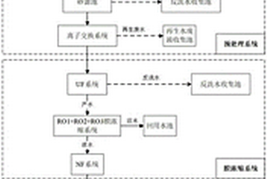 造紙尾水膜集成梯級廢鹽回用方法及中水回用方法