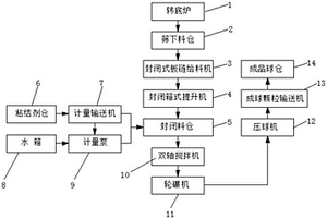 轉(zhuǎn)底爐篩下粉壓球系統(tǒng)