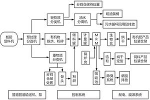 餐廚垃圾及有機(jī)廢物的無害化資源再生處理設(shè)備