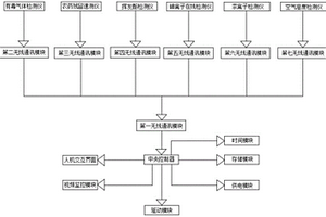 農(nóng)藥生產(chǎn)報警裝置