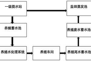 一水多用的生態(tài)系統(tǒng)