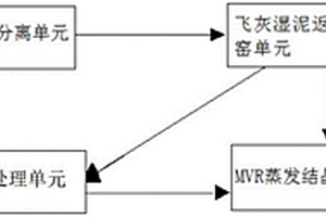 飛灰水洗水泥窯協(xié)同處置及資源綜合利用系統(tǒng)