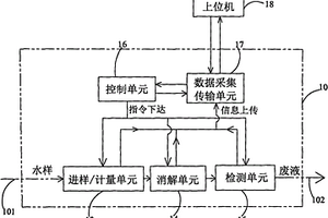 基于物聯(lián)網(wǎng)的水質(zhì)重金屬在線監(jiān)測(cè)儀器