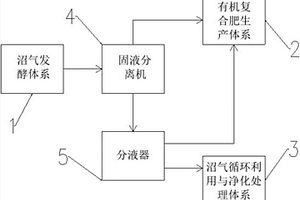 生物質資源綜合開發(fā)應用系統(tǒng)