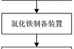 六水三氯化鐵制備裝置