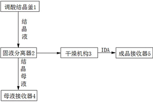 亞氨基二乙酸分離系統(tǒng)