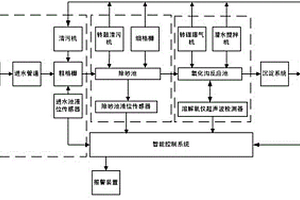 自動除渣的污水處理系統(tǒng)