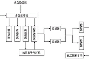 用于稀釋造紙化學(xué)品的水處理裝置