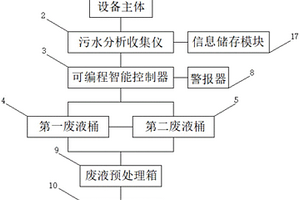 水質(zhì)在線監(jiān)測廢液處理系統(tǒng)