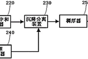 對氯鋁酸類離子液體廢催化劑進(jìn)行處理的處理系統(tǒng)