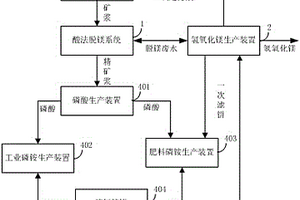 磷銨與氫氧化鎂聯(lián)產(chǎn)系統(tǒng)