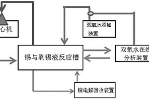 環(huán)保型剝錫液循環(huán)利用系統(tǒng)