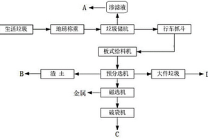 生活垃圾固體零排放處理系統(tǒng)