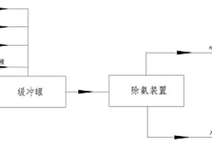 煤氣化裝置除氨系統(tǒng)