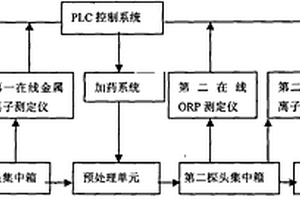 城市生活污水廠進(jìn)水實(shí)時(shí)監(jiān)測(cè)和控制系統(tǒng)