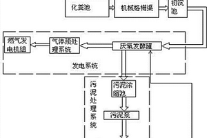 采用厭氧發(fā)酵處理的污水發(fā)電系統(tǒng)