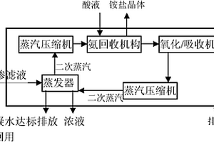 能進(jìn)行氨回收的垃圾滲濾液蒸發(fā)濃縮處理設(shè)備