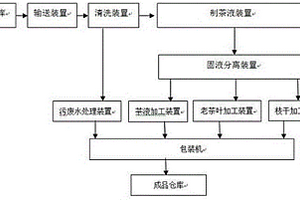 老茶樹加工系統(tǒng)